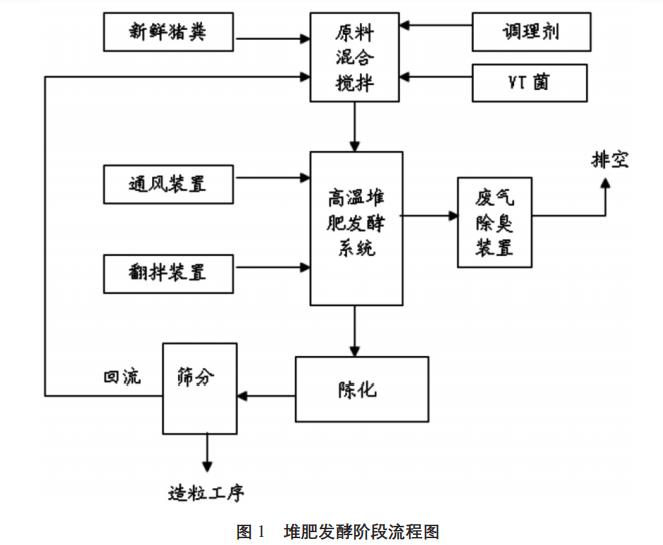 養(yǎng)豬場(chǎng)高濃度污水處理工藝