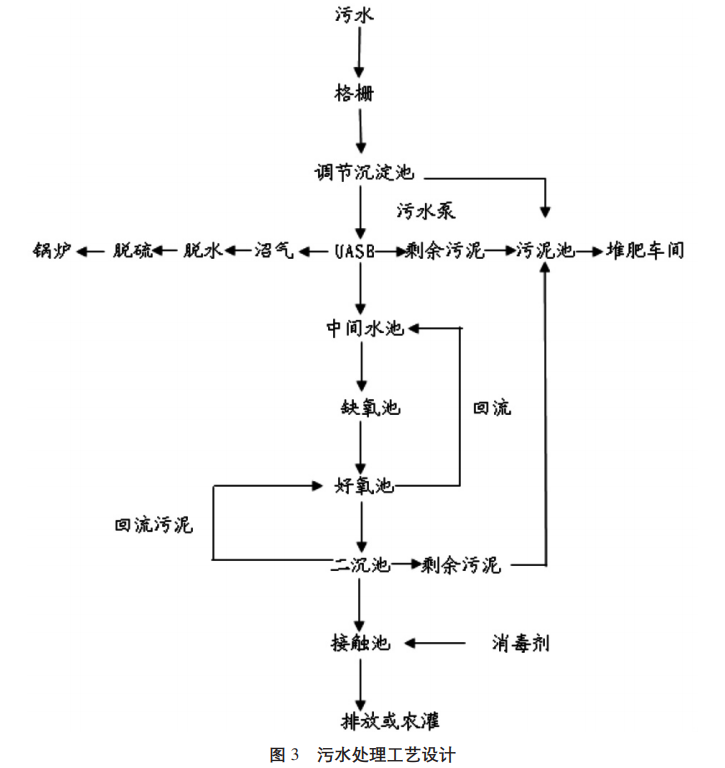 養(yǎng)豬場(chǎng)高濃度污水處理工藝