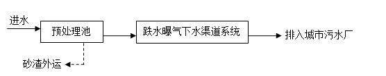 山地小城鎮(zhèn)污水處理技術(shù)