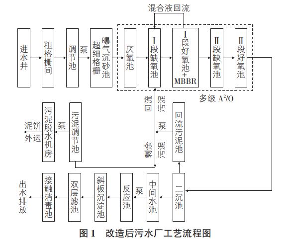 小型污水處理廠提標(biāo)改造多級(jí)AAO工藝