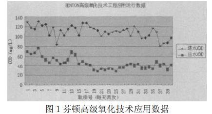 廢水處理芬頓高級(jí)氧化技術(shù)