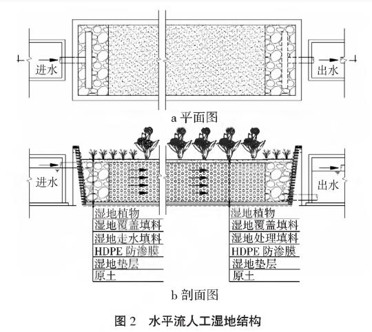 農(nóng)村污水綜合治理人工濕地技術(shù)
