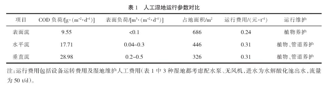 農(nóng)村污水綜合治理人工濕地技術(shù)