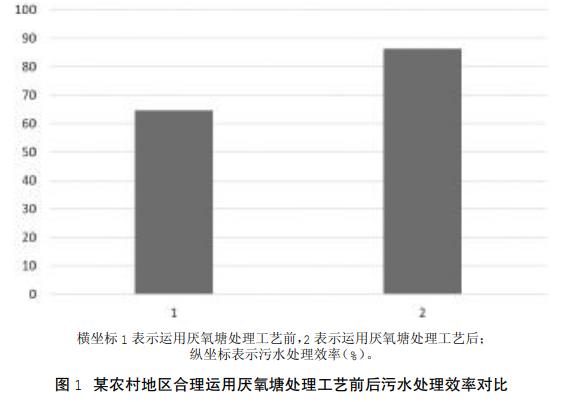 分散式農(nóng)村生活污水處理技術(shù)